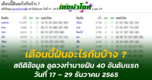 ฝันเห็นเลข หวยไทย30-12-65